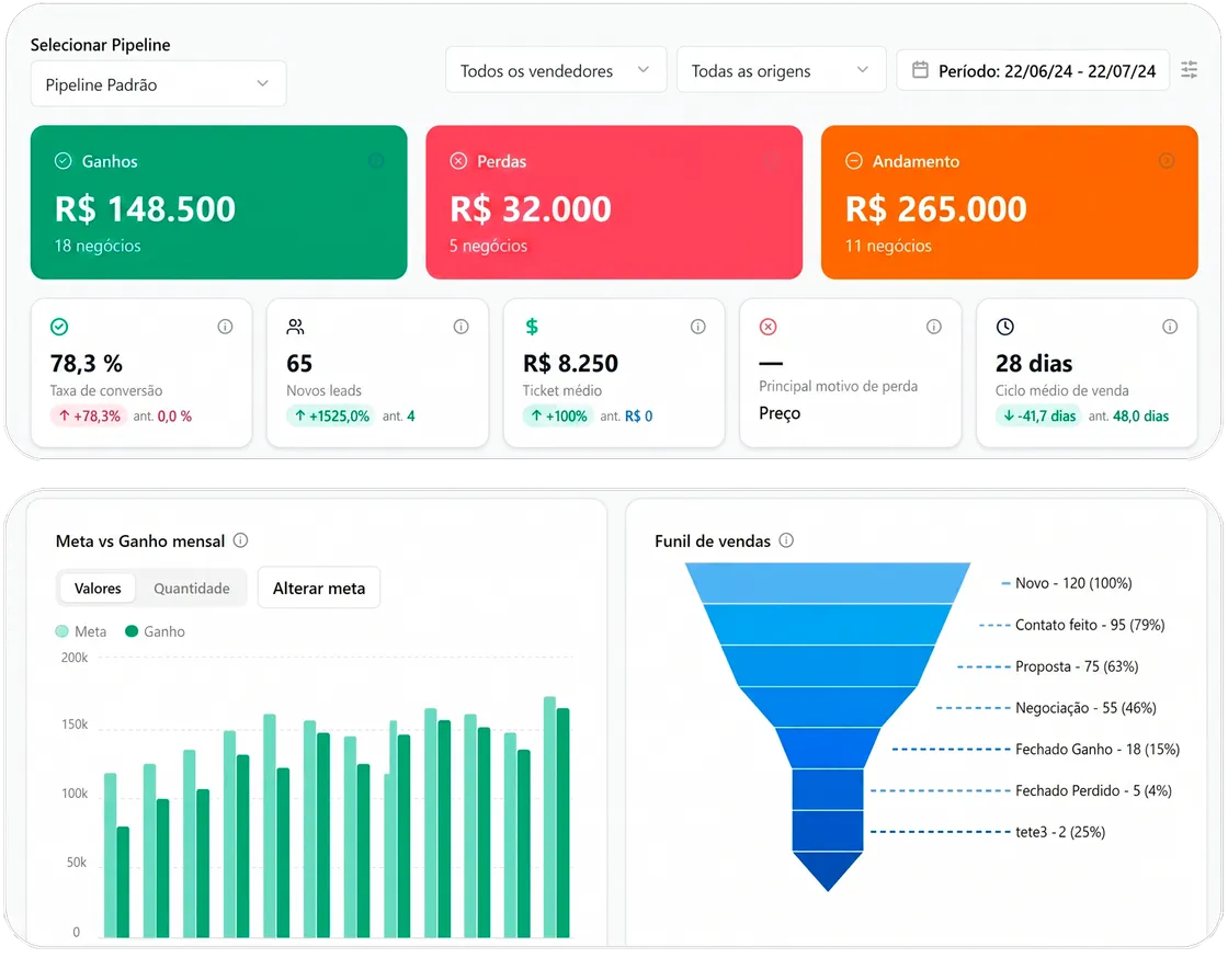 Painel de relatórios do AtendeBot com ganhos, perdas, taxa de conversão, ticket médio e funil de vendas