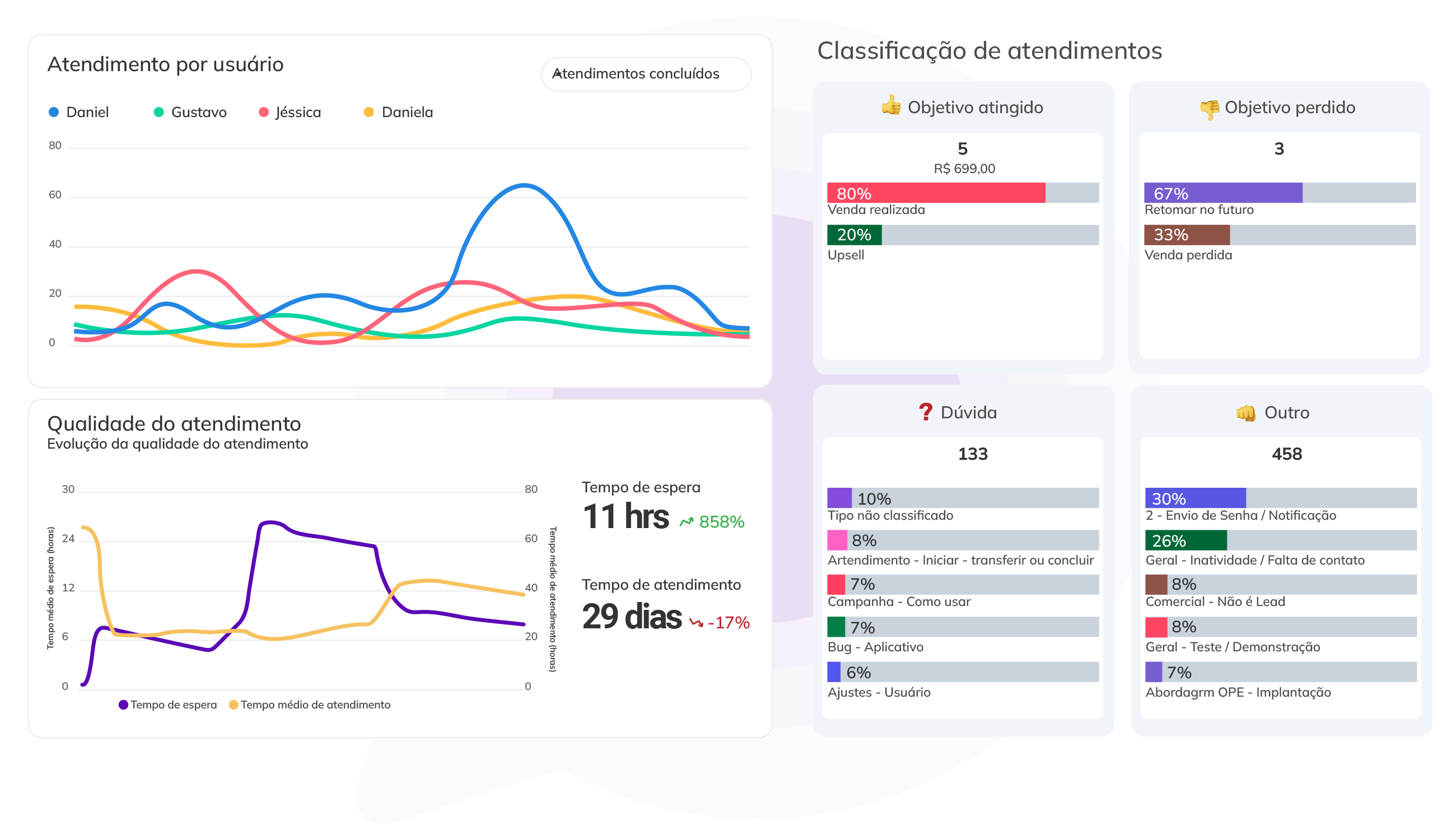 atendebot chatbot whatsapp com crm e automação instagram direct, messenger com inteligência artificial IA.